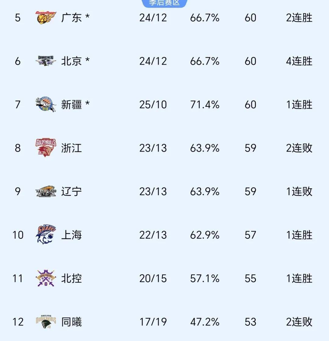 江苏苏宁在主场实现大胜，提升排名